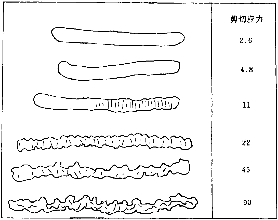 二、不穩(wěn)定流動(dòng)和熔體破裂